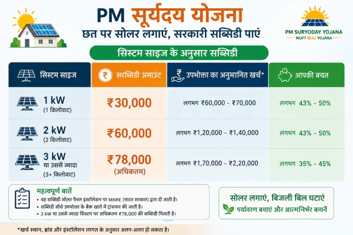 PM Suryoday Yojana solar panel subsidy 1kW 2kW 3kW infographic